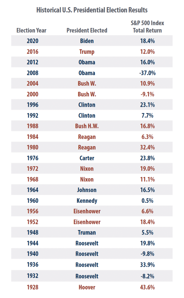 Election Year Investing: Stock Market Myths Busted - GenWealth ...