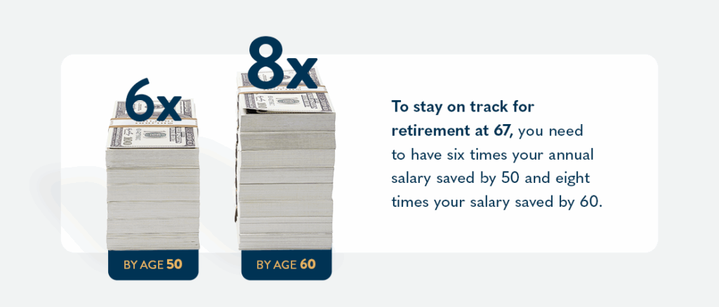 To stay on track for retirement at 67, you need to have six times your annual salary saved by 50 and eight times your salary saved by 60.